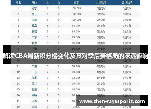 解读CBA最新积分榜变化及其对季后赛格局的深远影响